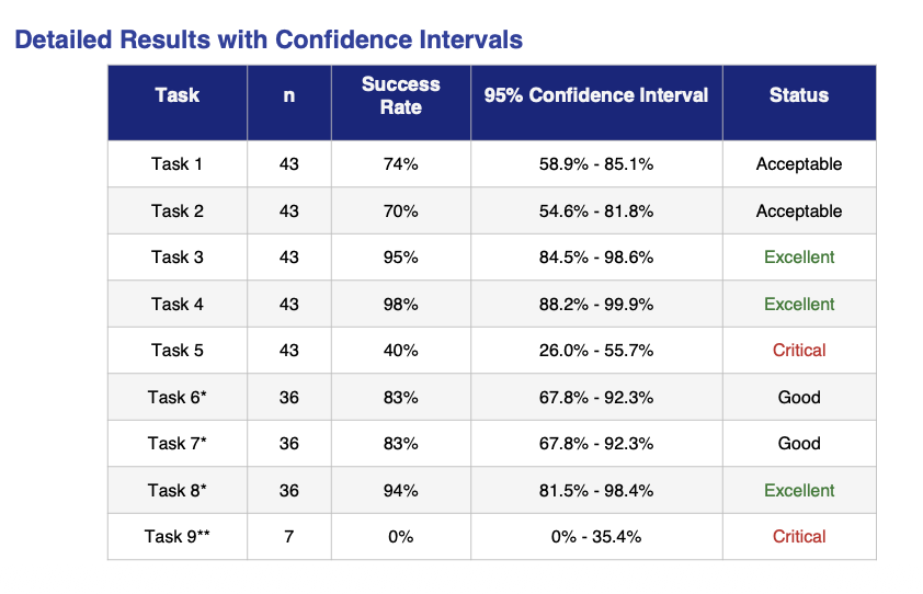 Detailed Results — Per-Task Breakdown