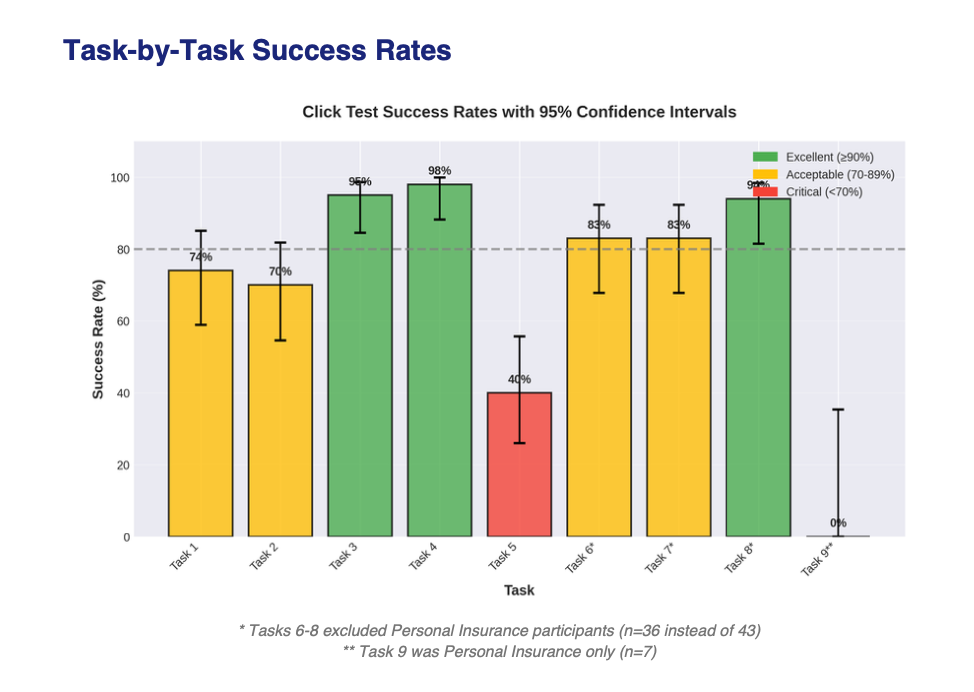 Task-by-Task Success Rates — 95% Confidence Intervals