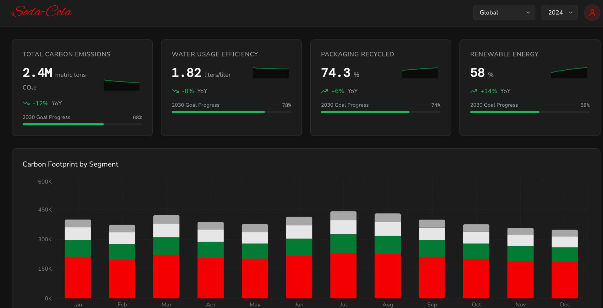 Dashboard — Four Metric Cards + Carbon Footprint