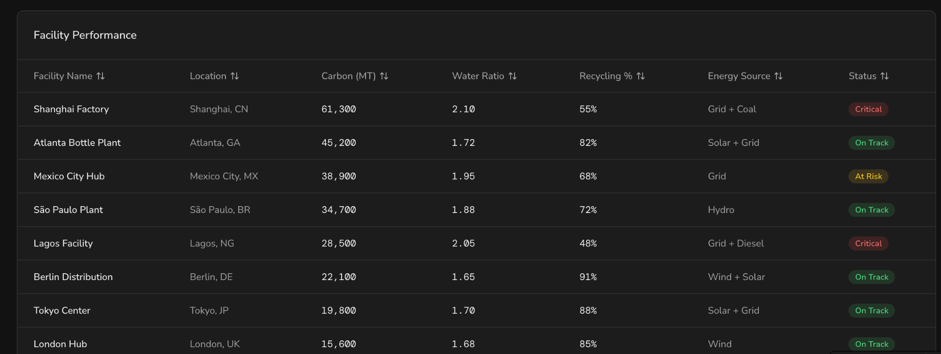 Facility Performance — Sortable Table